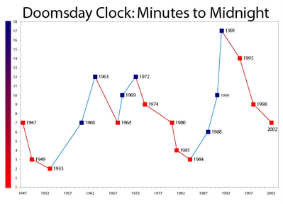Sete minutos em direção da cagada nuclear Doomsday Clock Graph | Curiosidades | bizarro, cadeia, curiosidades, nuclear