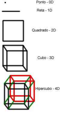 Descubra o que é o Hipercubo 2083629667 588bba2d66 | Curiosidades | curioso, gemetria, Matemática
