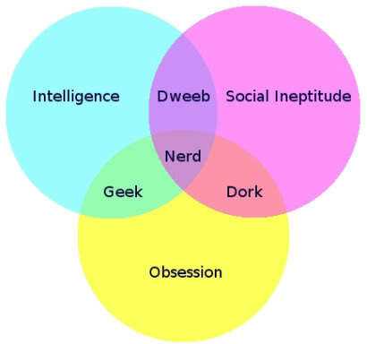 Nerd Corporations Nerd-Dork-Geek-Venn-Diagram