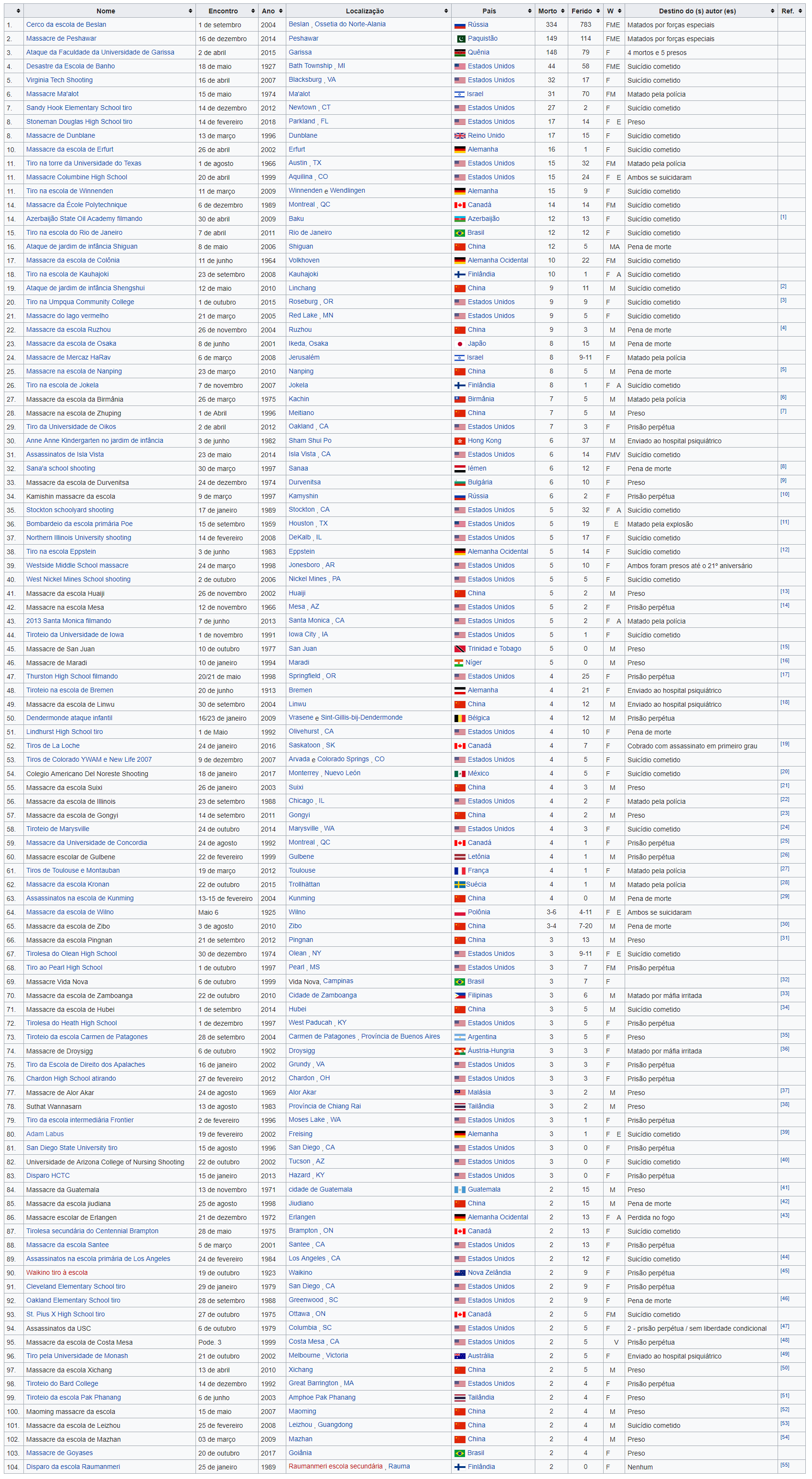 Mais tiros em escolas. Quando isso vai acabar? Nunca. Lista de massacres da escola por número de mortes Wikipedia | Textos | mortes, Textos, violência