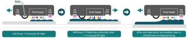 Impressão 3d colorida: A nova fronteira da impressão 3d O processo de impressão para o 3DUJ-553. (Imagem cortesia de Mimaki.)