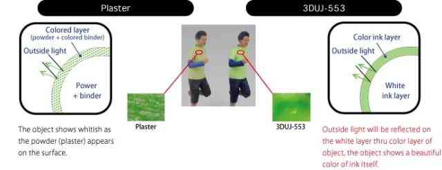 Impressão 3d colorida: A nova fronteira da impressão 3d Um diagrama em combinação de gesso com base em gesso, como o ColorJet Printing from 3D Systems, com o método Mimaki. (Imagem cortesia de Mimaki.)
